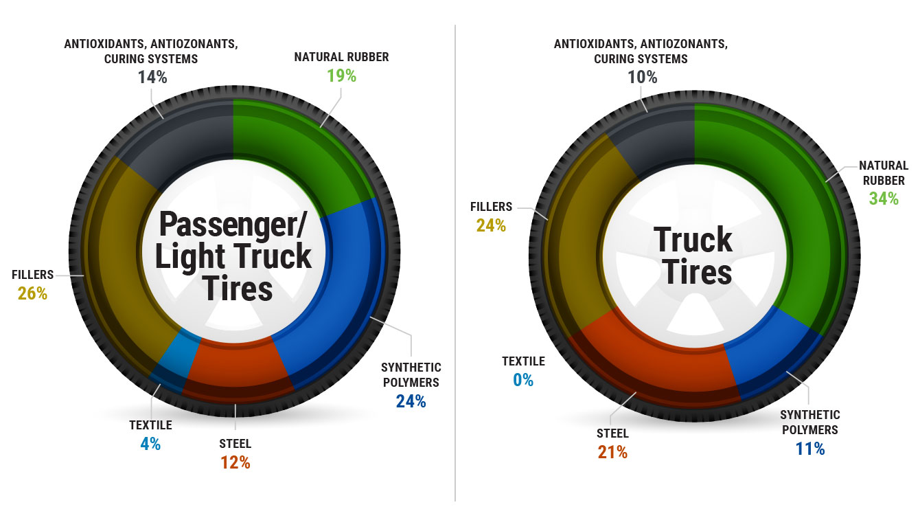 What's In a Tire Diagram for Passenger/Light Truck Tires and Truck Tires