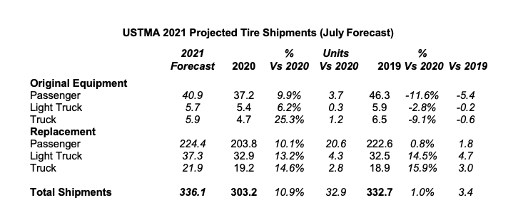 2021 July Shipment Forecast